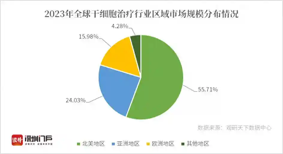 市场规模达888亿元！关于干细胞治疗，你应该了解的都在这