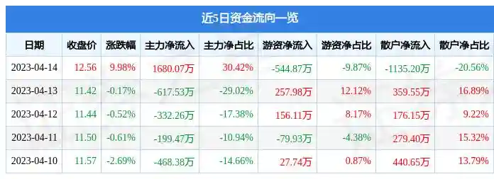4月14日南华生物涨停分析：干细胞，国企改革，智慧城市概念热股