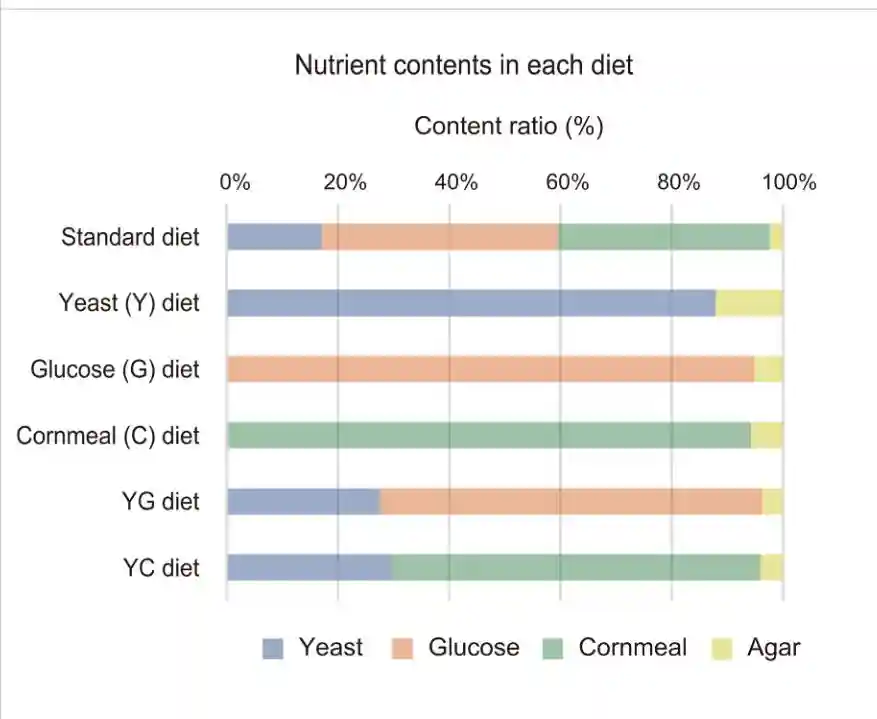 循环果糖通过味觉受体介导的交配果蝇肠道激素分泌调节种系干细胞