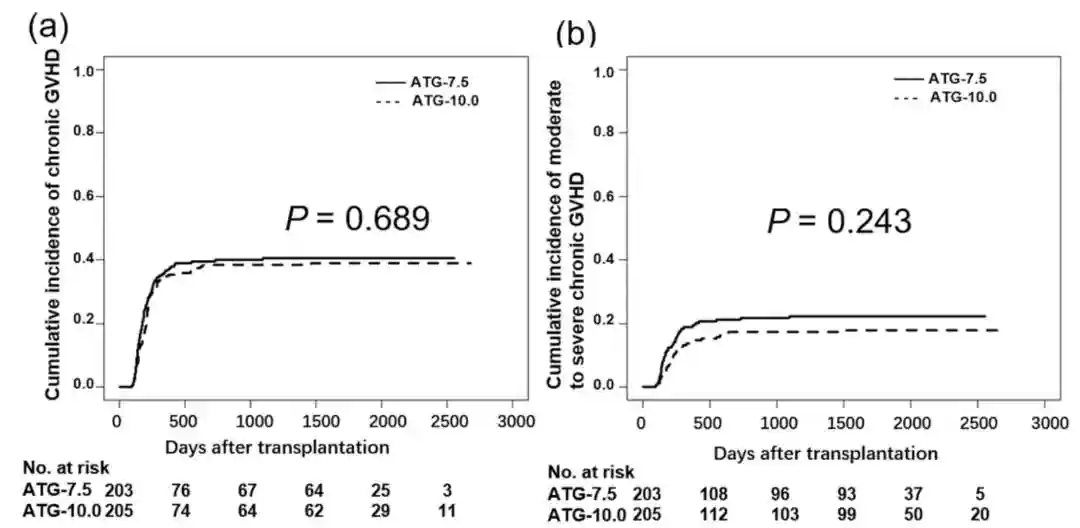 单倍体造血干细胞移植中ATG剂量的优化探索：一项多中心随机对照试验的长期随访